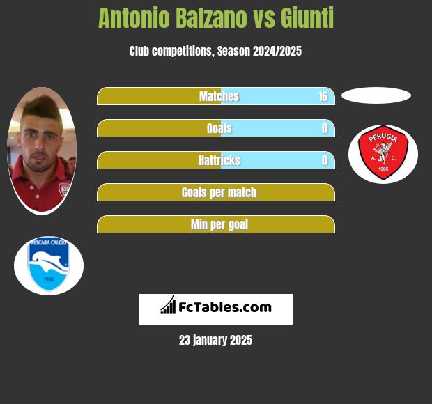 Antonio Balzano vs Giunti h2h player stats