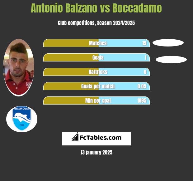 Antonio Balzano vs Boccadamo h2h player stats