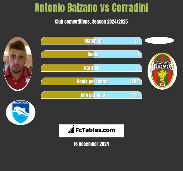 Antonio Balzano vs Corradini h2h player stats