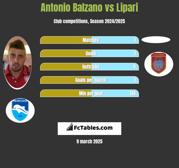 Antonio Balzano vs Lipari h2h player stats