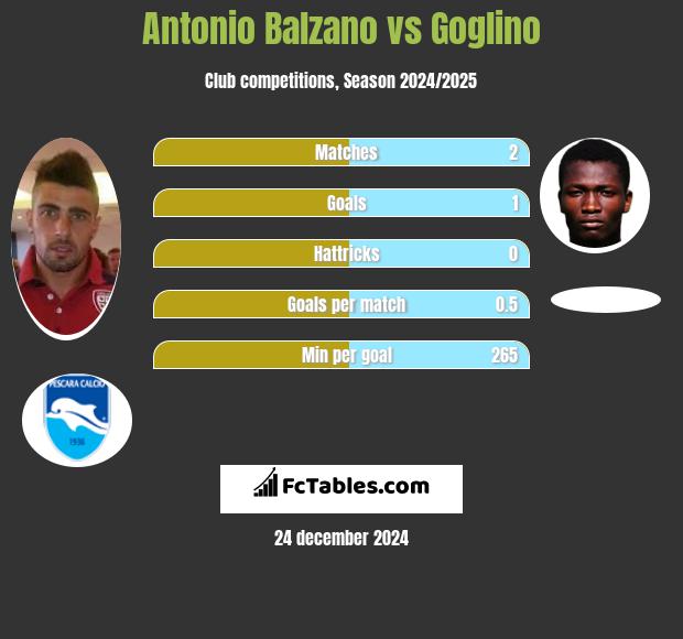 Antonio Balzano vs Goglino h2h player stats