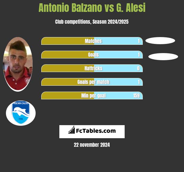 Antonio Balzano vs G. Alesi h2h player stats