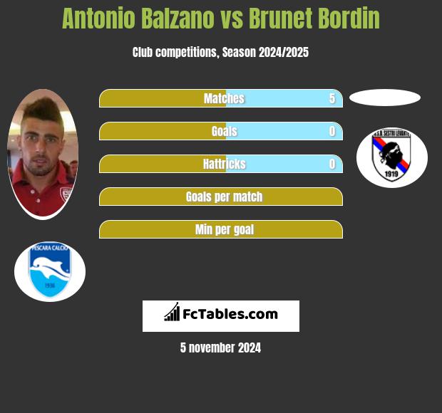 Antonio Balzano vs Brunet Bordin h2h player stats