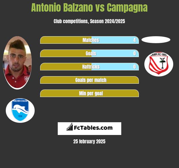 Antonio Balzano vs Campagna h2h player stats