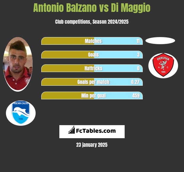 Antonio Balzano vs Di Maggio h2h player stats