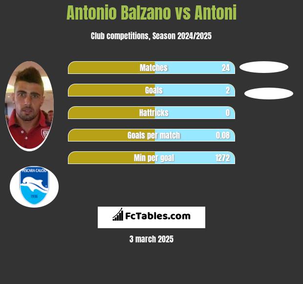 Antonio Balzano vs Antoni h2h player stats