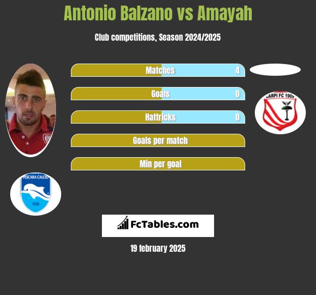 Antonio Balzano vs Amayah h2h player stats