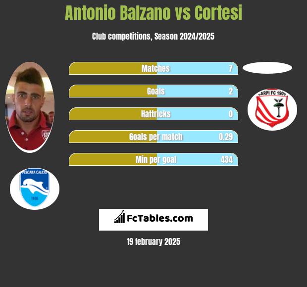 Antonio Balzano vs Cortesi h2h player stats