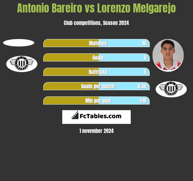 Antonio Bareiro vs Lorenzo Melgarejo h2h player stats