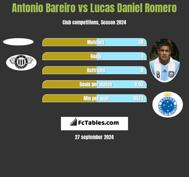 Antonio Bareiro vs Lucas Daniel Romero h2h player stats