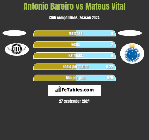 Antonio Bareiro vs Mateus Vital h2h player stats