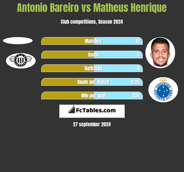 Antonio Bareiro vs Matheus Henrique h2h player stats