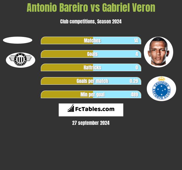 Antonio Bareiro vs Gabriel Veron h2h player stats