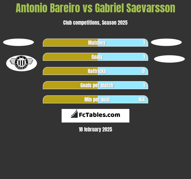 Antonio Bareiro vs Gabriel Saevarsson h2h player stats