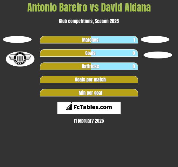 Antonio Bareiro vs David Aldana h2h player stats