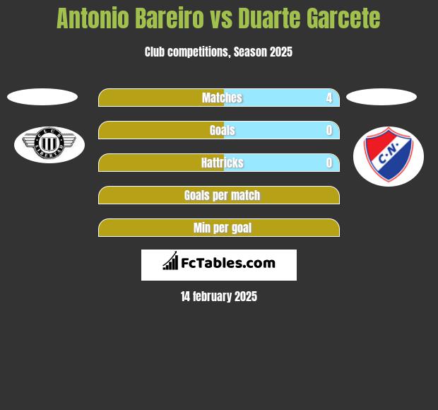 Antonio Bareiro vs Duarte Garcete h2h player stats