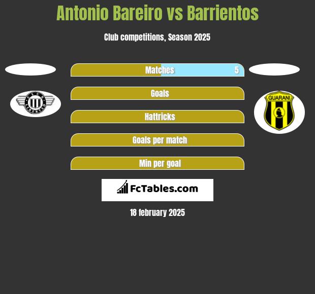 Antonio Bareiro vs Barrientos h2h player stats