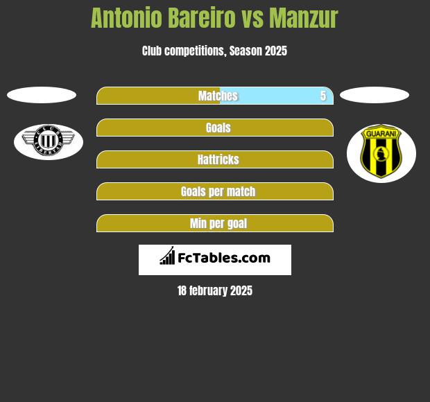 Antonio Bareiro vs Manzur h2h player stats