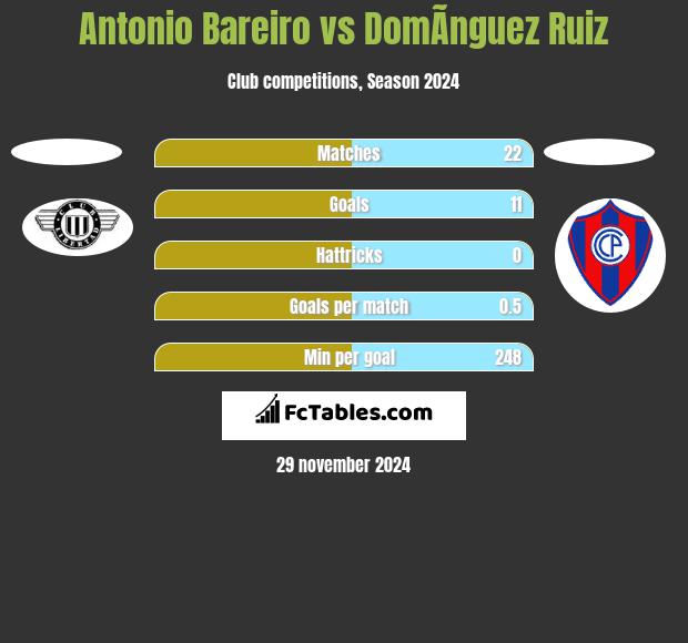 Antonio Bareiro vs DomÃ­nguez Ruiz h2h player stats