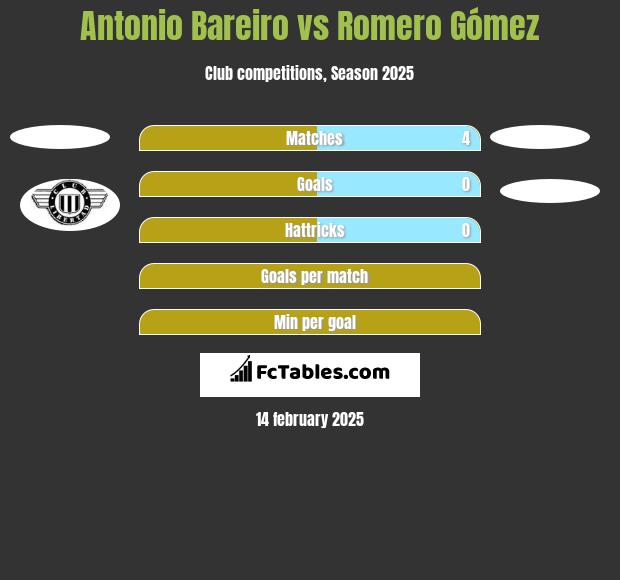 Antonio Bareiro vs Romero Gómez h2h player stats