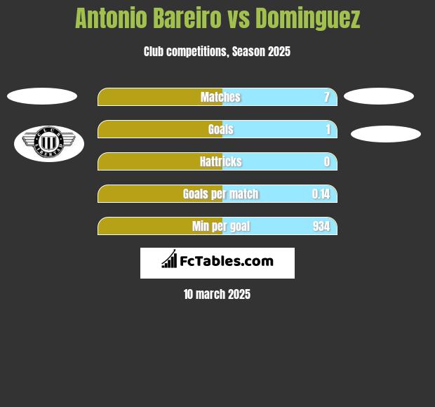 Antonio Bareiro vs Dominguez h2h player stats