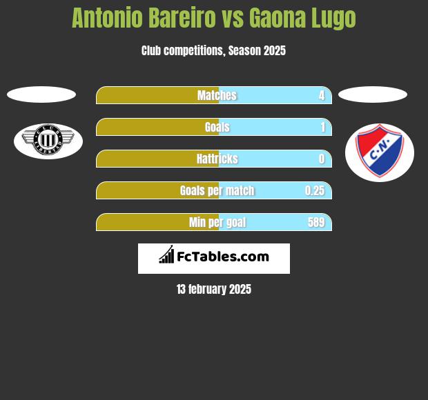 Antonio Bareiro vs Gaona Lugo h2h player stats