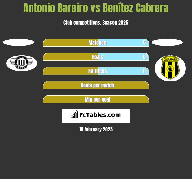 Antonio Bareiro vs Benítez Cabrera h2h player stats