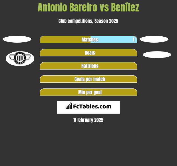 Antonio Bareiro vs Benítez h2h player stats