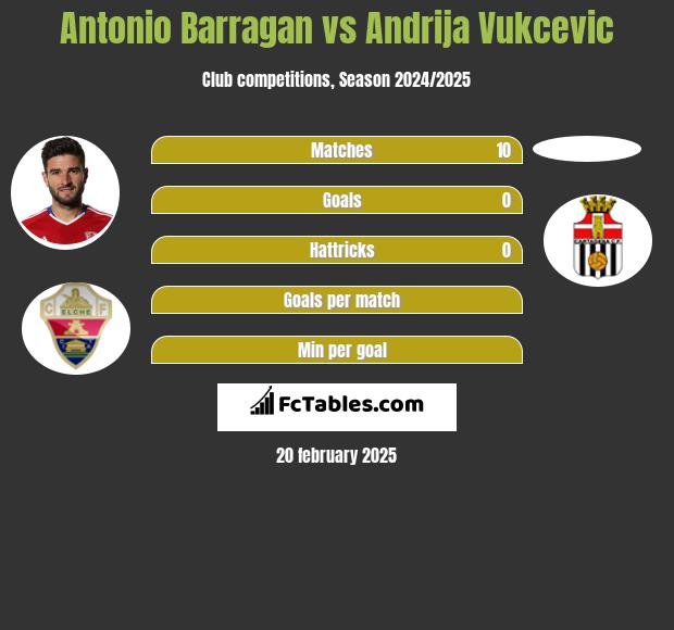 Antonio Barragan vs Andrija Vukcevic h2h player stats