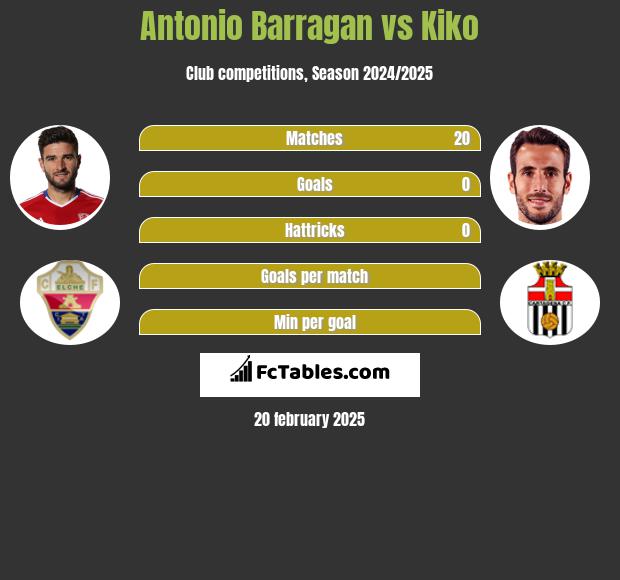 Antonio Barragan vs Kiko h2h player stats