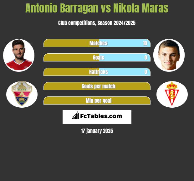 Antonio Barragan vs Nikola Maras h2h player stats