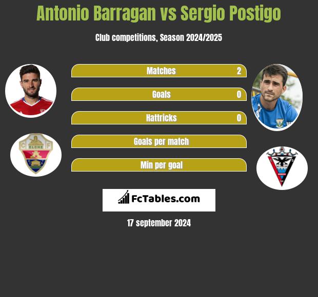 Antonio Barragan vs Sergio Postigo h2h player stats