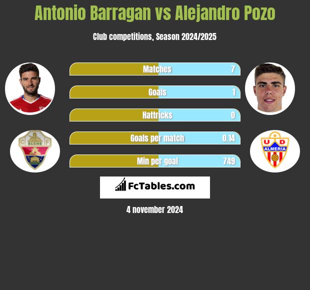 Antonio Barragan vs Alejandro Pozo h2h player stats