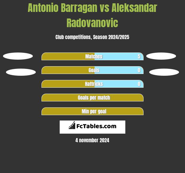 Antonio Barragan vs Aleksandar Radovanovic h2h player stats