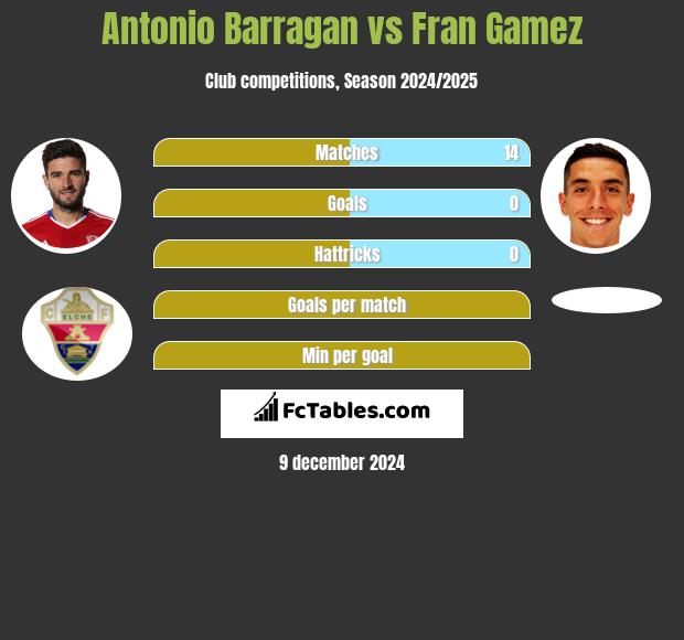 Antonio Barragan vs Fran Gamez h2h player stats