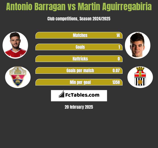 Antonio Barragan vs Martin Aguirregabiria h2h player stats