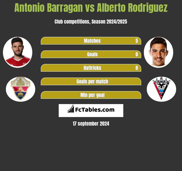 Antonio Barragan vs Alberto Rodriguez h2h player stats