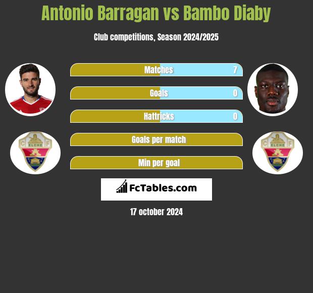 Antonio Barragan vs Bambo Diaby h2h player stats