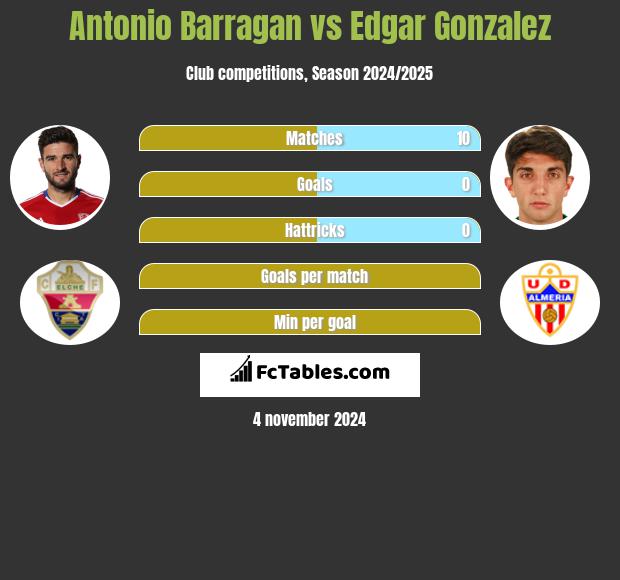 Antonio Barragan vs Edgar Gonzalez h2h player stats