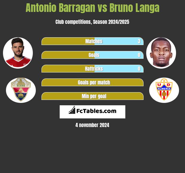 Antonio Barragan vs Bruno Langa h2h player stats