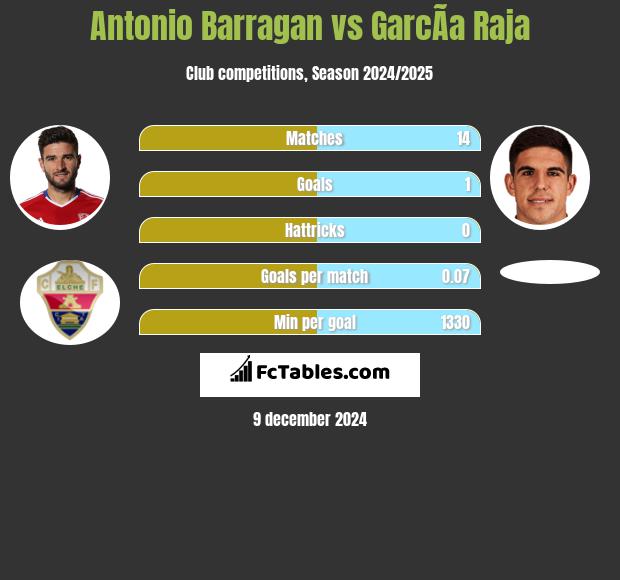 Antonio Barragan vs GarcÃ­a Raja h2h player stats