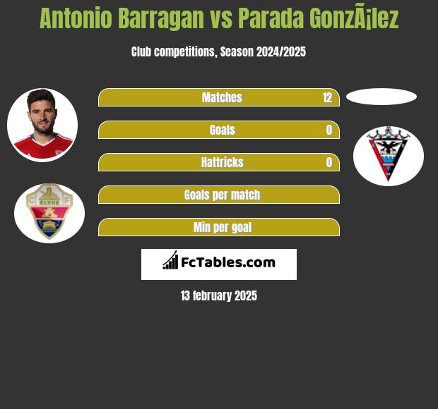 Antonio Barragan vs Parada GonzÃ¡lez h2h player stats