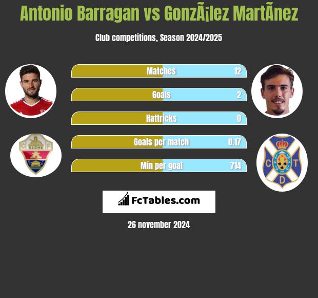 Antonio Barragan vs GonzÃ¡lez MartÃ­nez h2h player stats