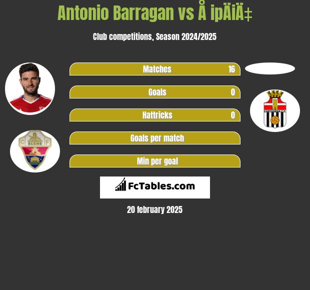 Antonio Barragan vs Å ipÄiÄ‡ h2h player stats