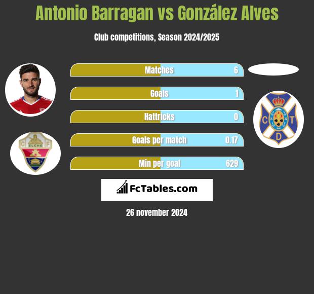 Antonio Barragan vs González Alves h2h player stats