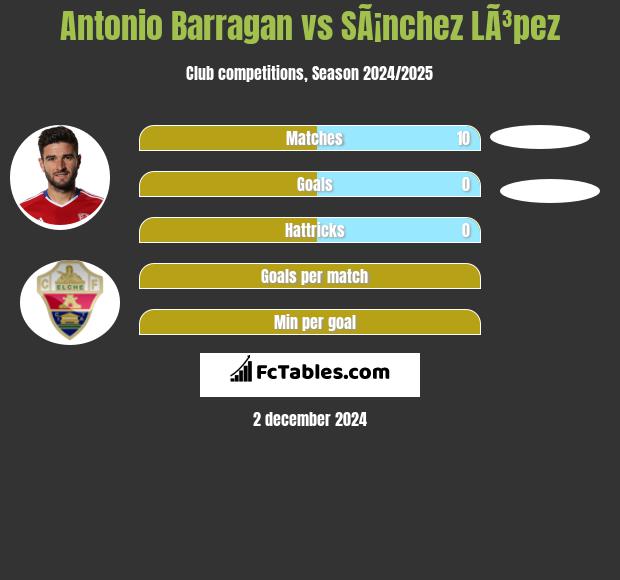 Antonio Barragan vs SÃ¡nchez LÃ³pez h2h player stats