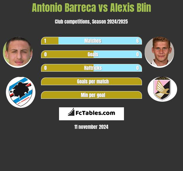 Antonio Barreca vs Alexis Blin h2h player stats