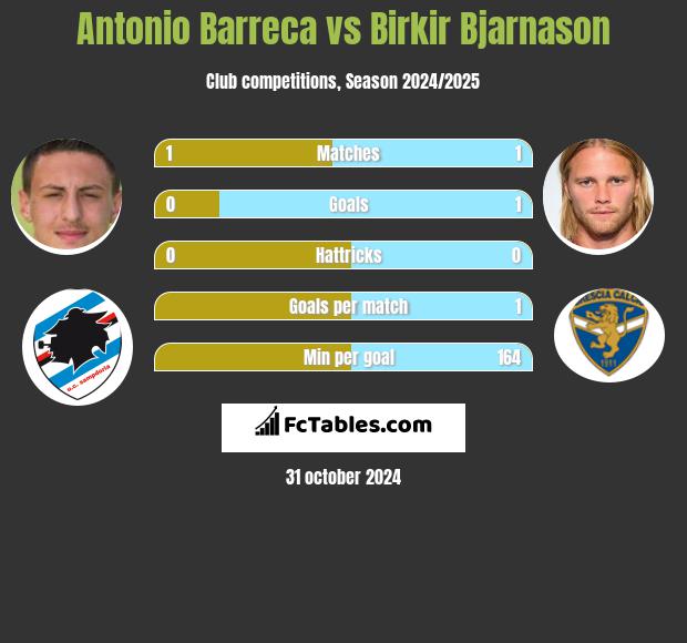 Antonio Barreca vs Birkir Bjarnason h2h player stats