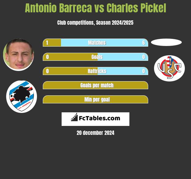 Antonio Barreca vs Charles Pickel h2h player stats