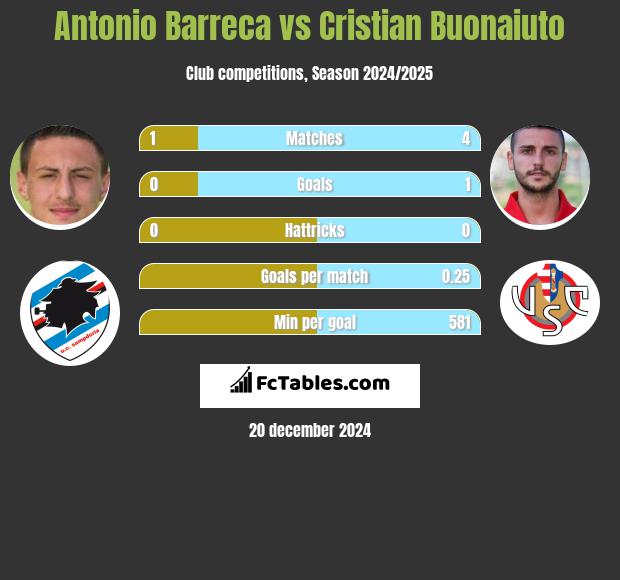 Antonio Barreca vs Cristian Buonaiuto h2h player stats